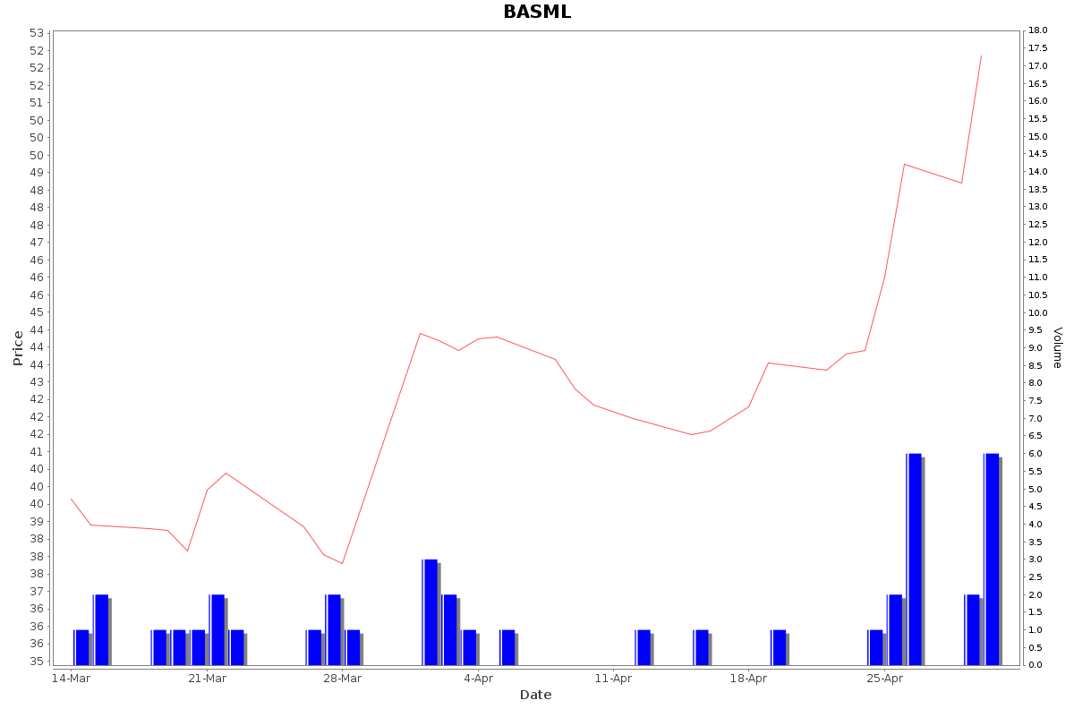 BASML Daily Price Chart NSE Today